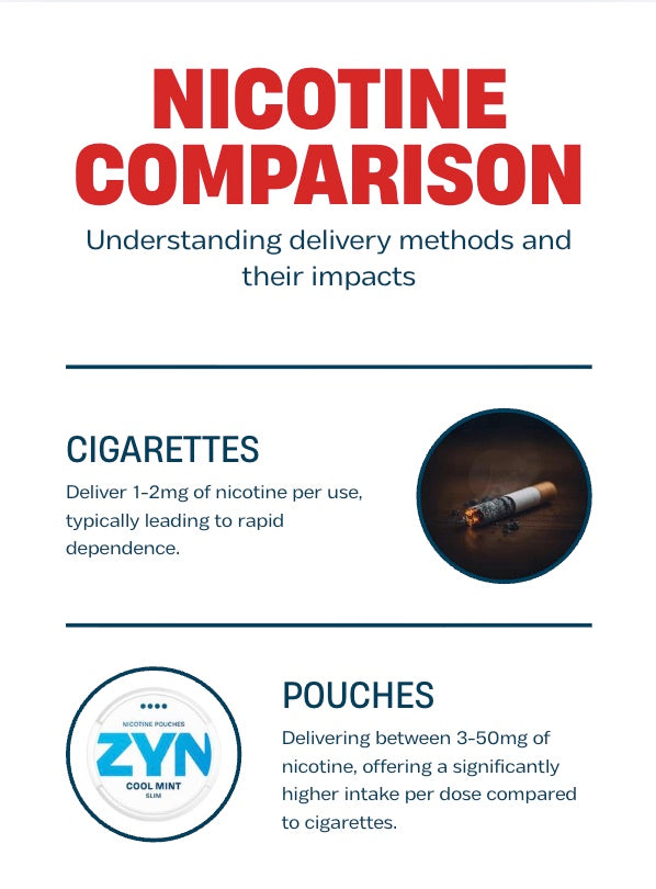 Nicotine comparison: cigarettes vs pouches delivery and impact