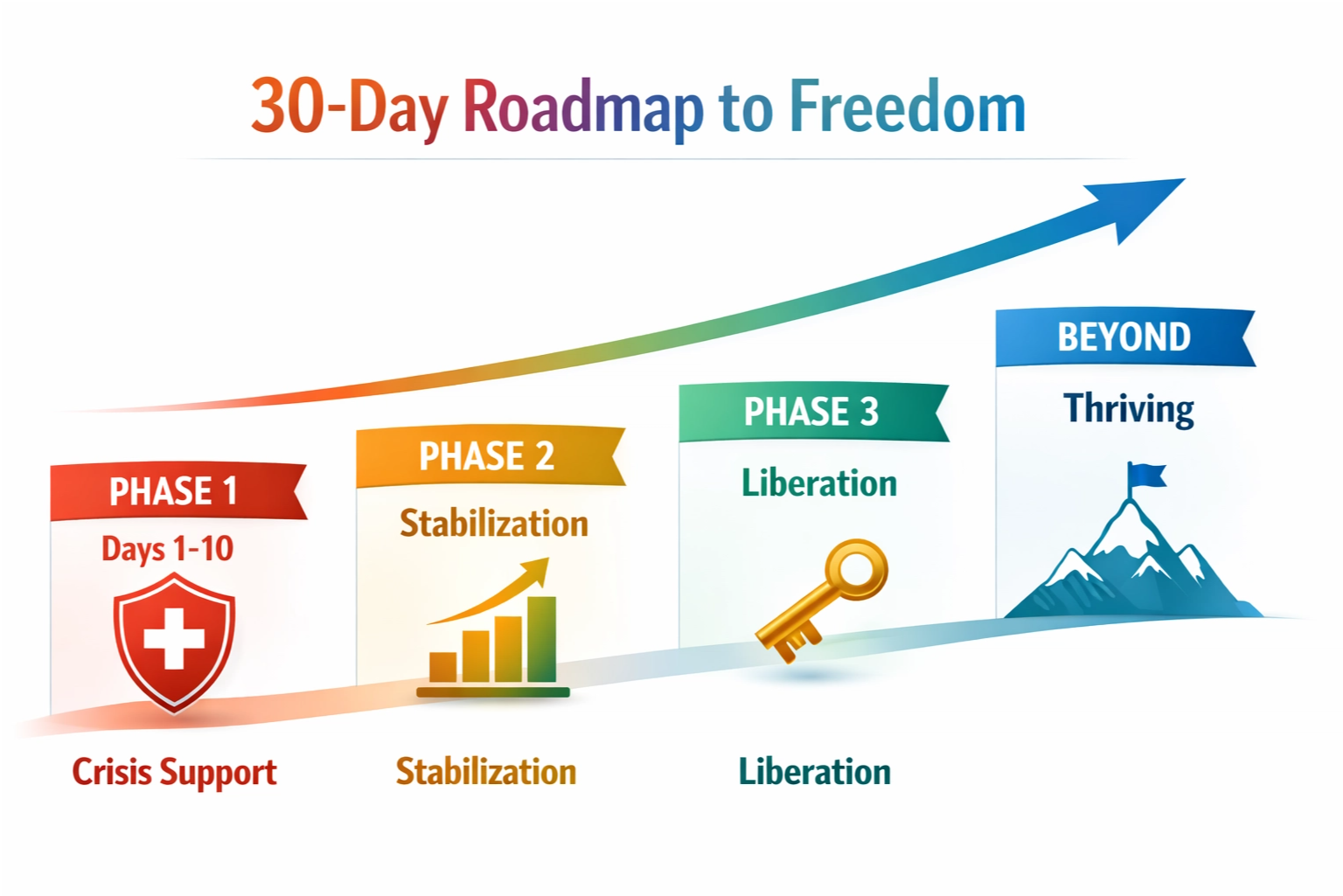 30-Day Roadmap to Freedom: Phase 1 Crisis Support, Phase 2 Stabilisation, Phase 3 Liberation