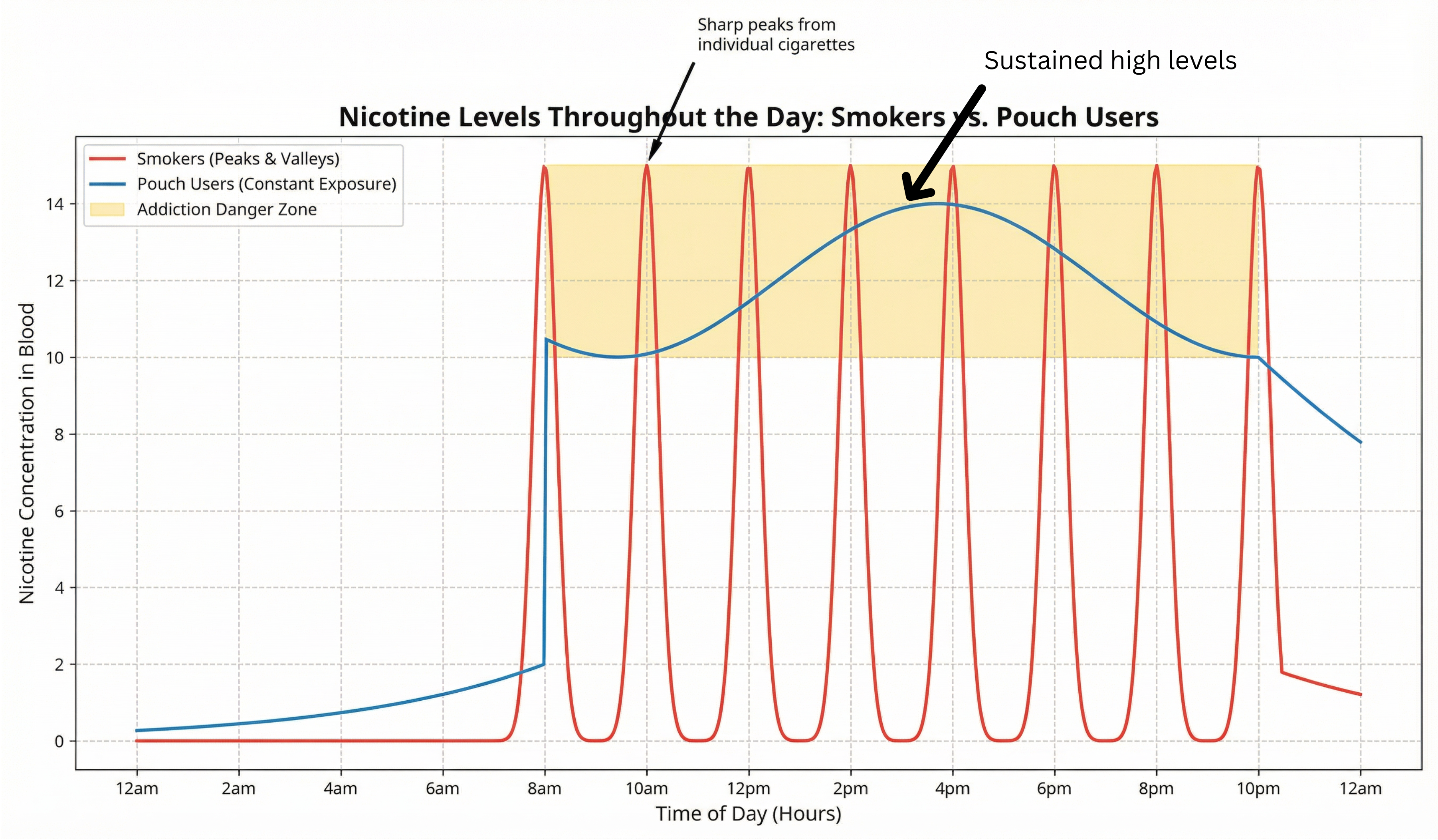Graph showing sustained high nicotine levels from pouches vs cigarette peaks and troughs