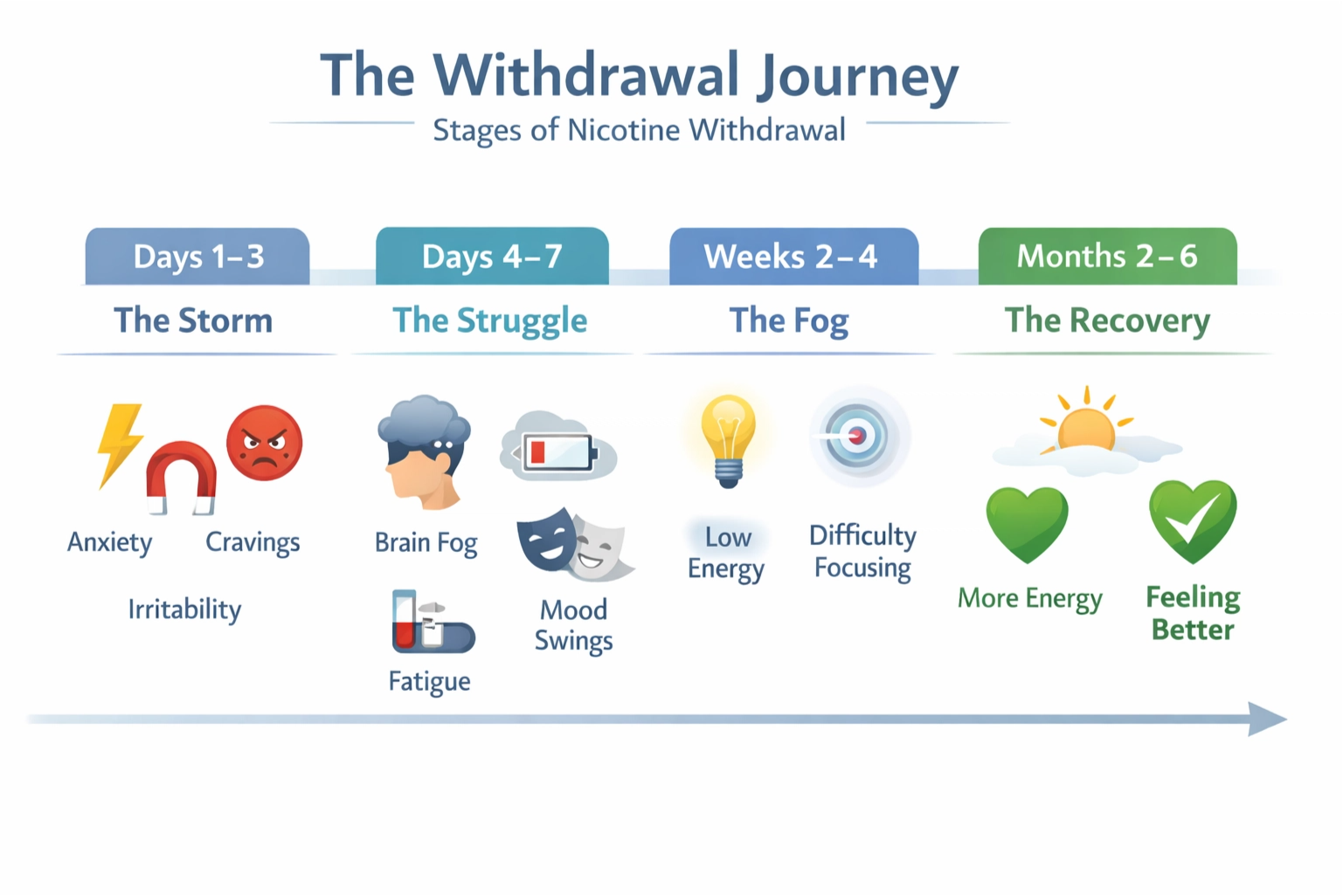 Withdrawal journey timeline infographic